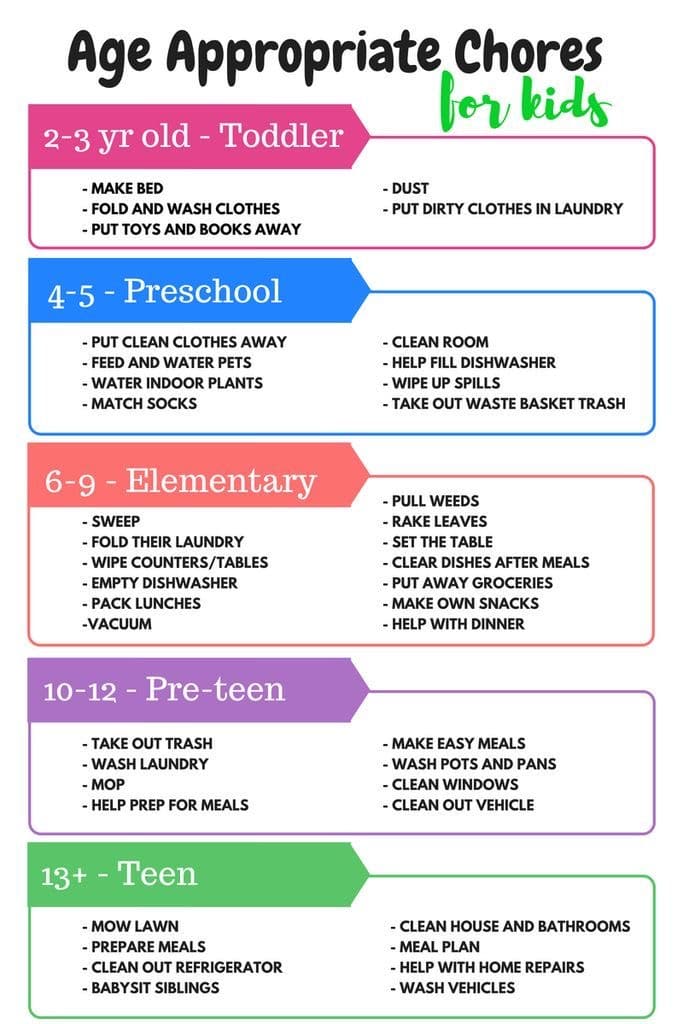Age-Appropriate Chore Chart