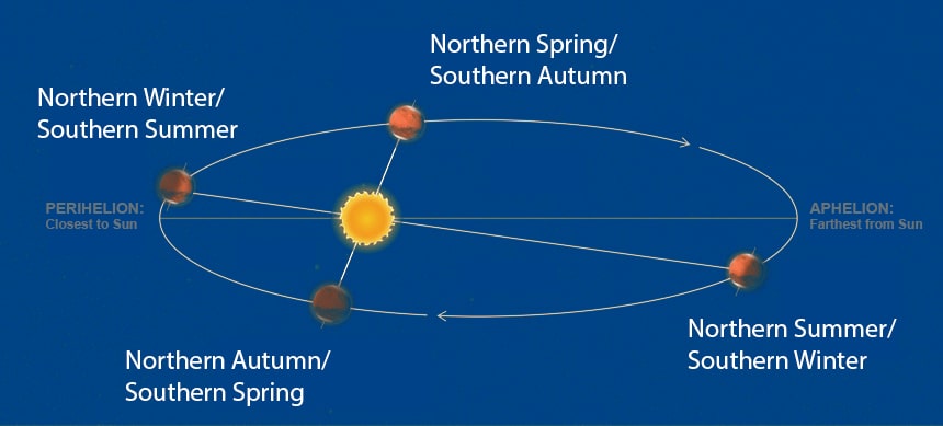 Seasons of Mars