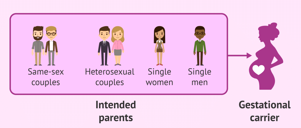 Surrogacy