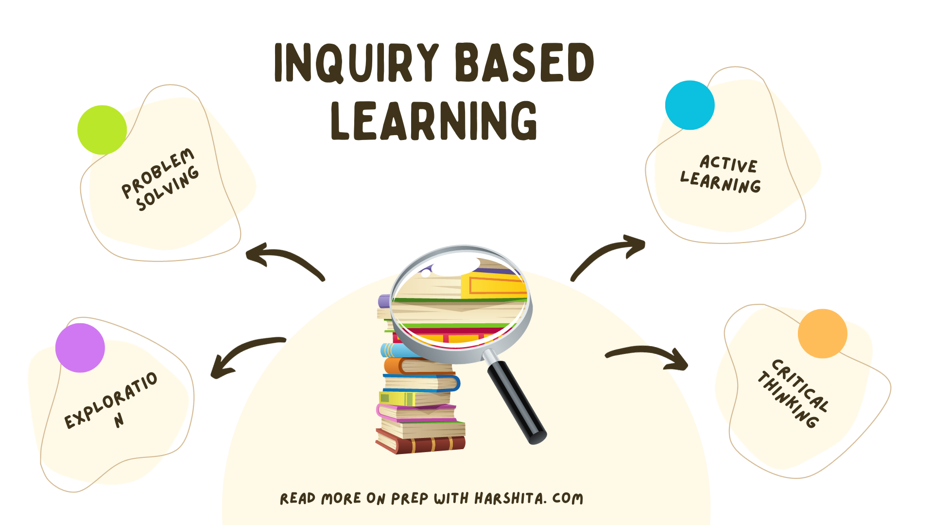 Understanding Inquiry-Based Learning