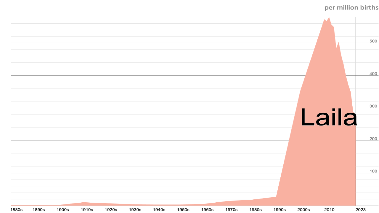 Popularity Chart Analysis_laila