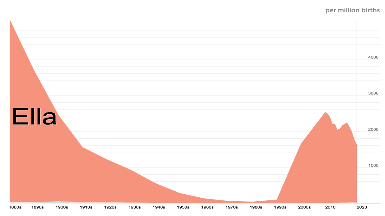 Popularity Chart (US Trends)
