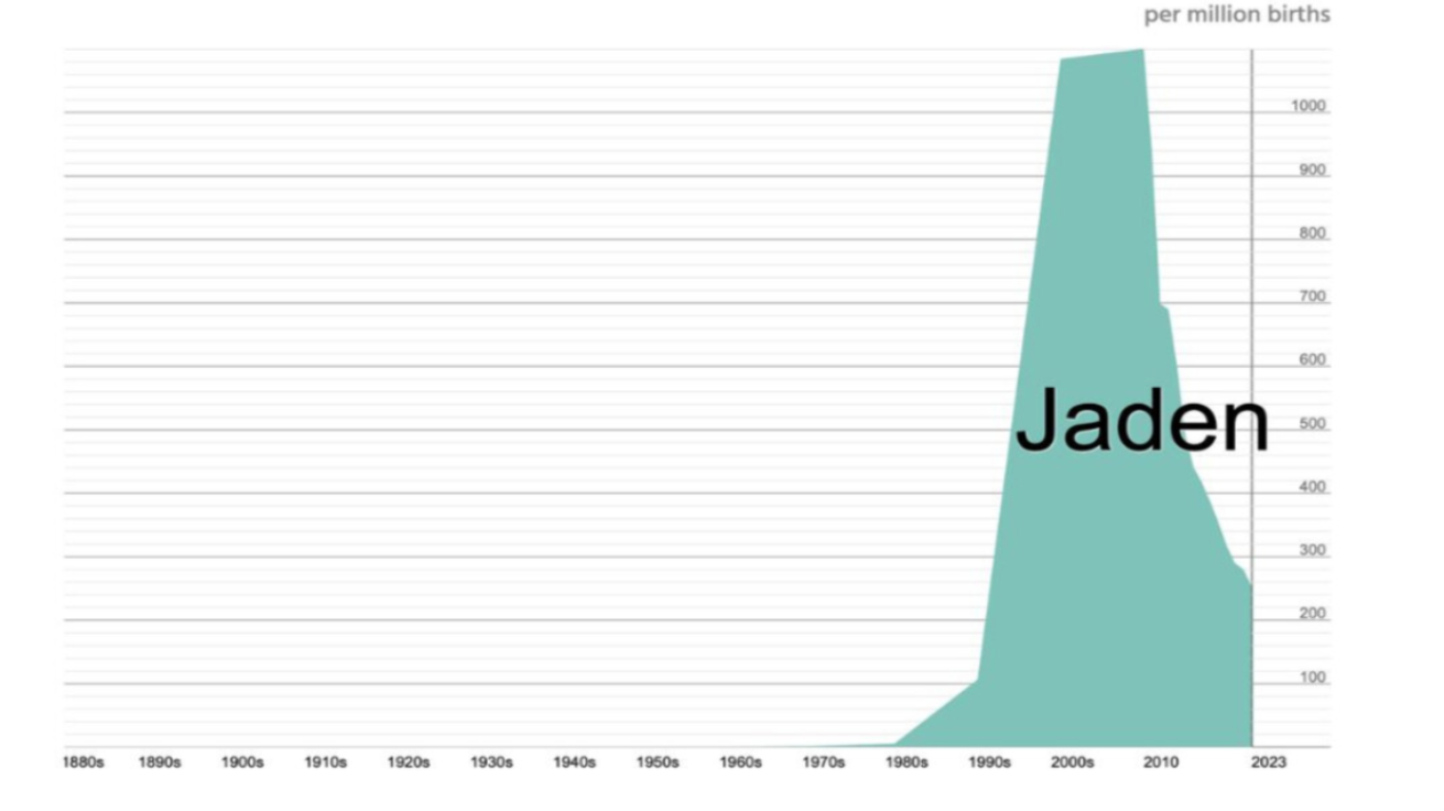 Popularity Chart