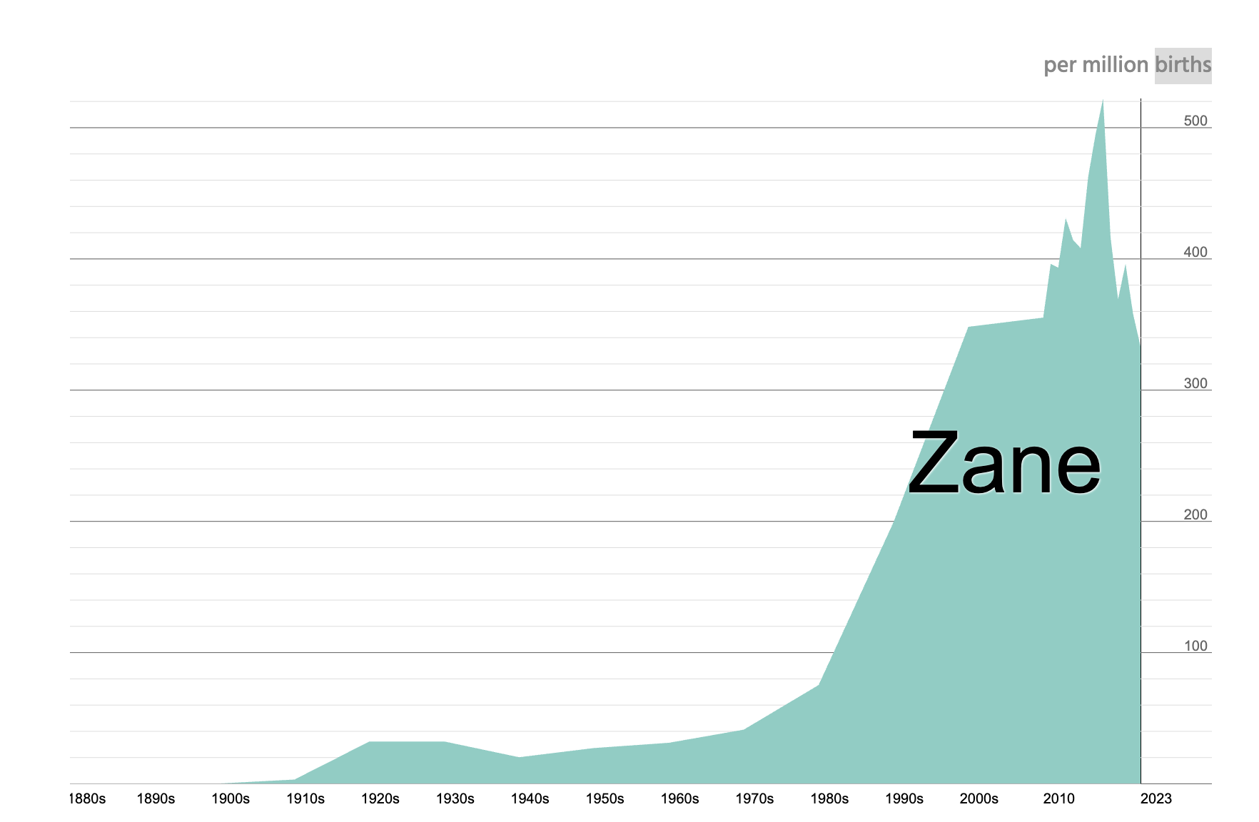 Popularity_Chart_US_Trends
