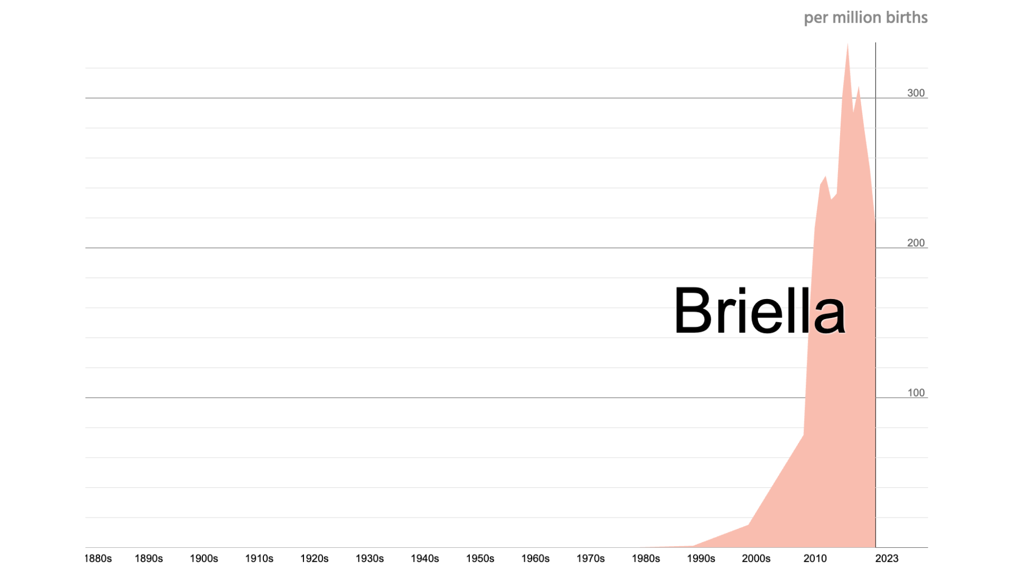 This_chart_illustrates_how_the_name_Briella_has_evolved_in_popularity_throughout_the_years_in_the_United_States_showing_its_path_from_traditional_choice_to_modern_favorite