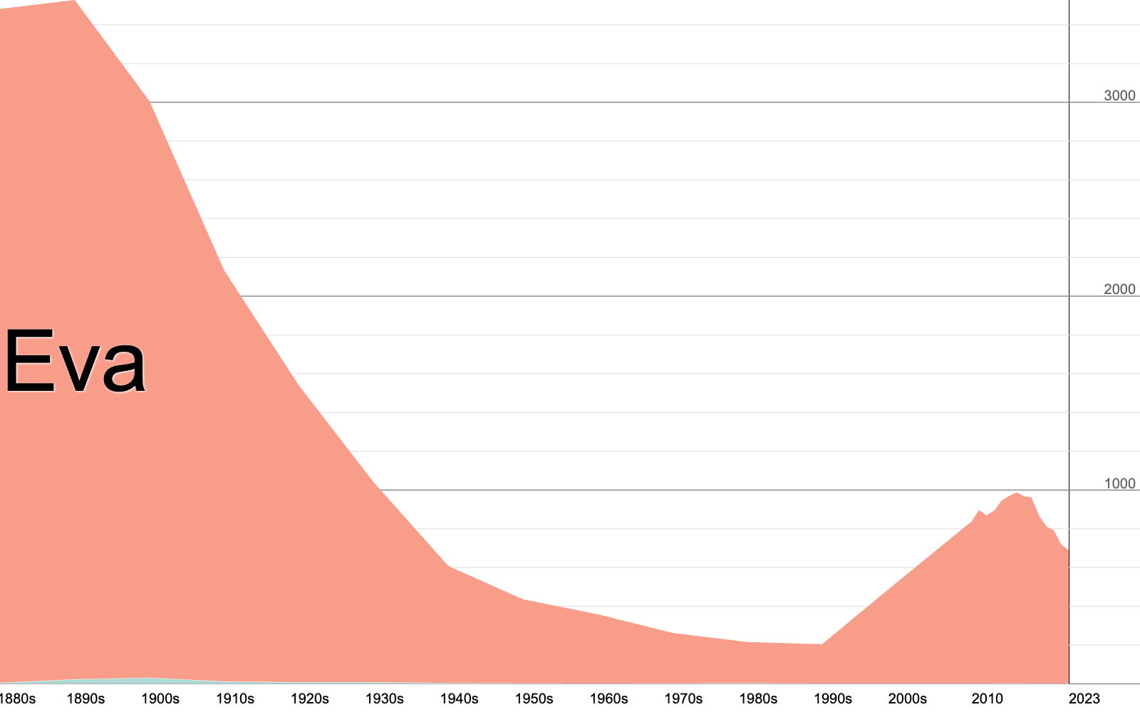 Eva_climbed_from_position_236_in_2000_to_75_in_2020_showing_a_steady_upward_trend_that_suggests_a_growing_appreciation_for_this_classic_name