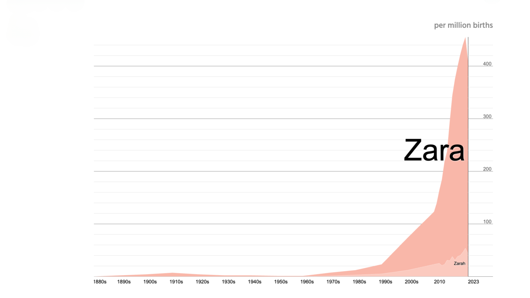 Popularity Chart (US Trends)_zara