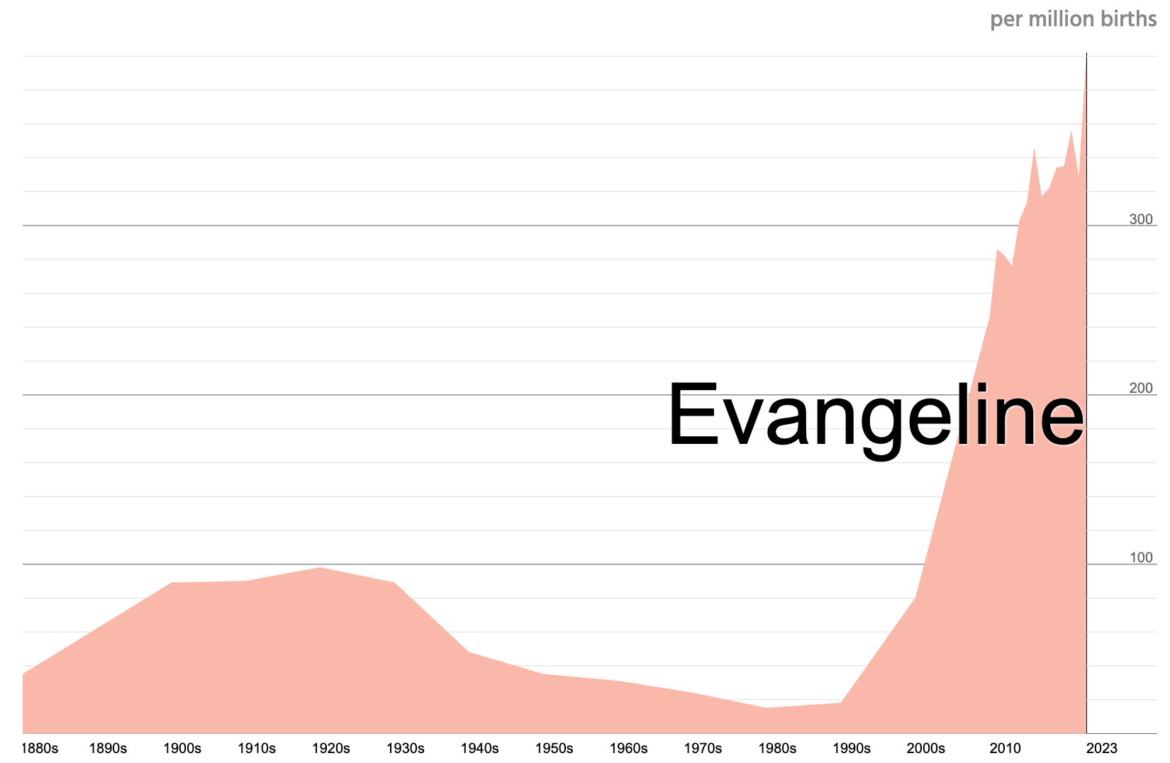 Popularity_Chart_Analysis_Evangeline