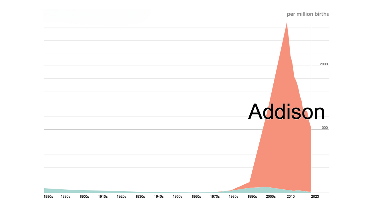 Popularity_Chart_US_Trends_Addison
