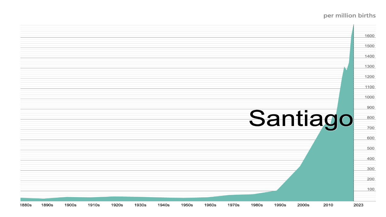 Popularity_Chart_US_Trends_Santiago